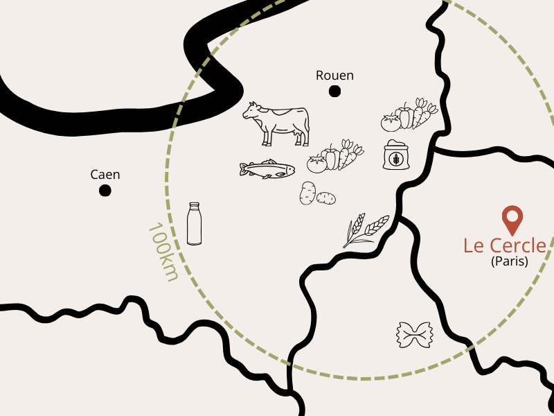 Le Cercle travaille avec des partenaires situés à moins de 100km de ses cuisines.